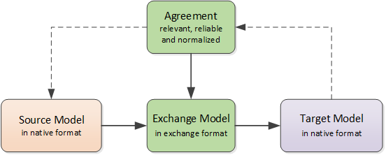 BIM-Exchange-Basics