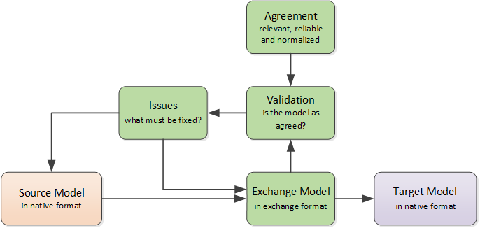 BIM-Exchange-Basics