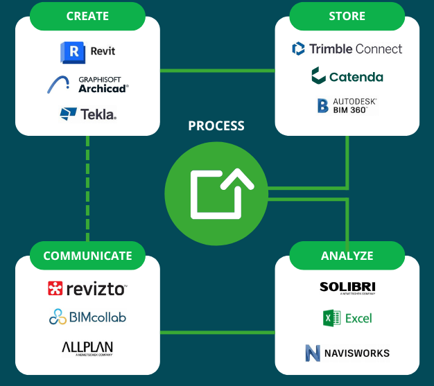 BIM data lifesycle